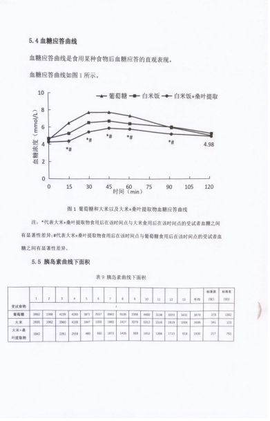 美瑞桑®桑叶提取物辅助降低餐后血糖效果评价报告