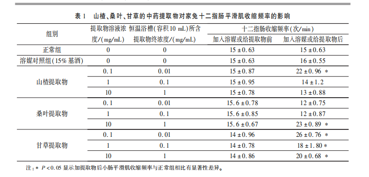 桑叶提取物：能降糖降脂，还能调节肠道？一文